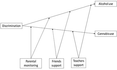 Social Capital as a Moderator of the Relationship Between Perceived Discrimination and Alcohol and Cannabis Use Among Immigrant and Non-immigrant Adolescents in Israel